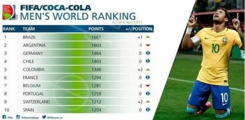 世界足球排名前十的国家:2017国际足联最新排名表