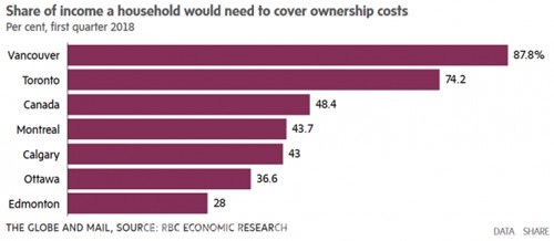 心累!加国家庭平均近半收入用于养房 温哥华是