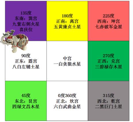 李居明、曹振霆先生流年飞星图解:鸡年运程之九紫星