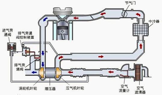 你真的了解涡轮增压发动机吗