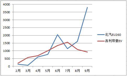 9月销量北汽EU260为何秒杀吉利帝豪EV?