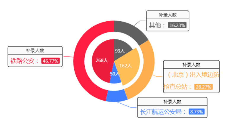 关注-2019年国考铁路公安补录公告什么时候发