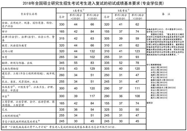 2018年考研国家线公布 学硕专硕复试基本分数