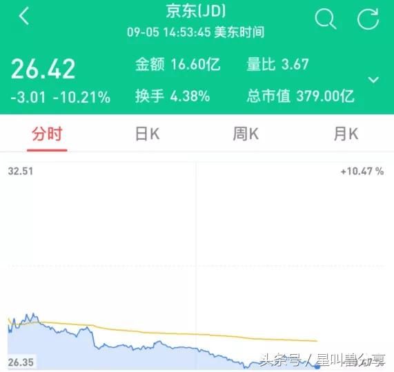京东美股暴跌,刘强东个人损失80亿 这事估计跟
