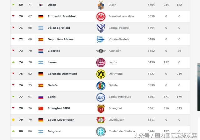 最新球队排名:恒大落后上港43位!大连一方飙升