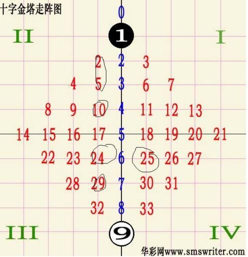 英豪双色球独家十字走阵法,完美解析下期双色