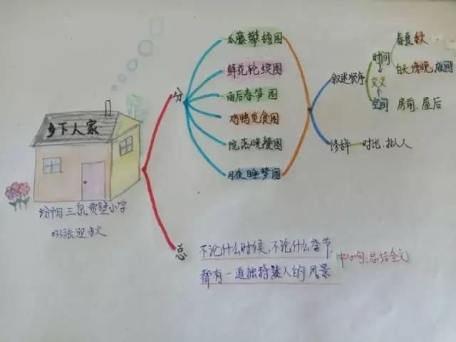 小学1-6年级学会这52张作文思维导图,让孩子语