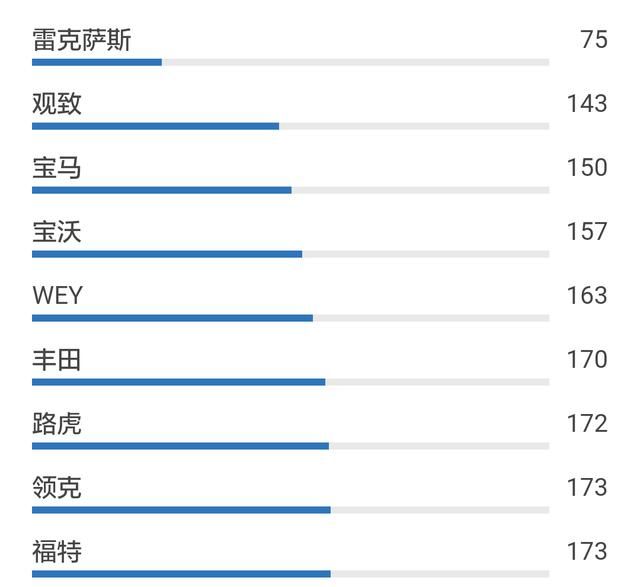 最新!中国汽车市场百车故障率排行榜!你的爱车