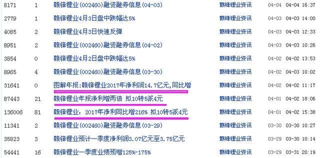 赣锋锂业002460,年报净利增两倍10转5派4元,