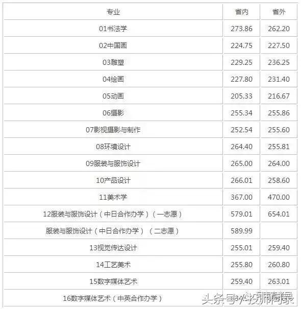 【艺考分数线】艺术类院校2017专业及文化课
