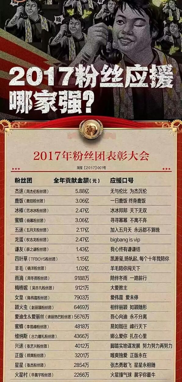 粉丝应援力排行:EXO就黄子韬没上榜,郑爽赵丽