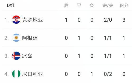 世界杯积分战报:克罗地亚首战告捷,欧洲两球队