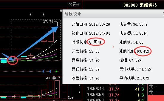 年报净利润暴增888%,芯片第一龙头股从65跌至