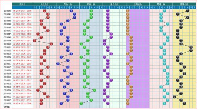 大乐透预测预测069期走势图大汇集 1 数据图