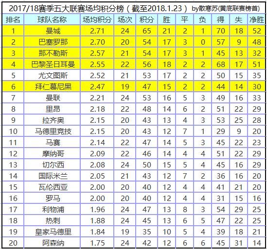 最新五大联赛总积分射手榜,曼城第一,凯恩射手
