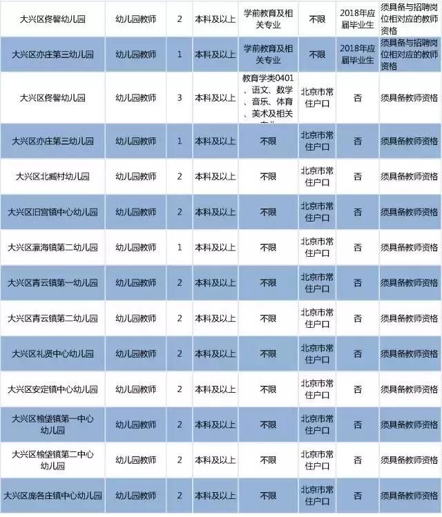 大兴区教委面向社会公开招聘教师95人,报名即