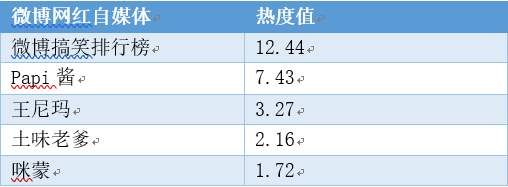 对微博快手化自媒体的现状分析--以土味老爹