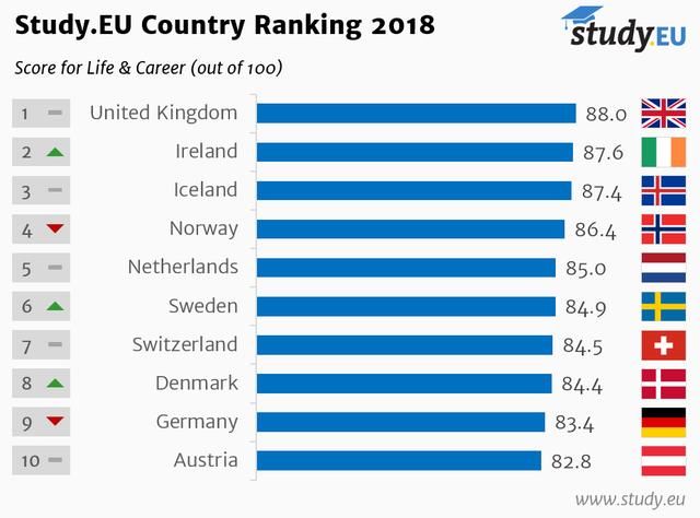 2018欧洲最佳留学国家排名揭晓 论教育质量还