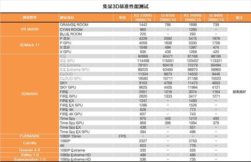 还买啥显卡?AMD锐龙2200G APU深度评测