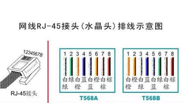 t568b和t568a,這兩種接法都是可以作為網線連接水晶頭的線序標準