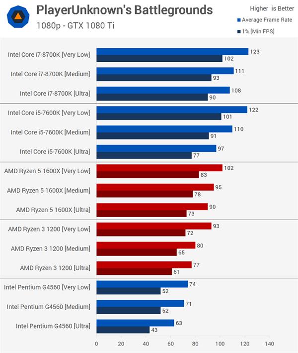 誰吃雞最爽?intel/amd 16款cpu大戰