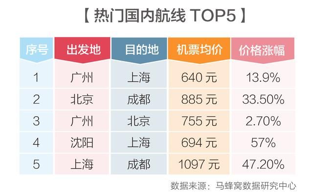 五一熱門航線漲價近90% ,廣州赴上海成都機票價格大漲-北京時間