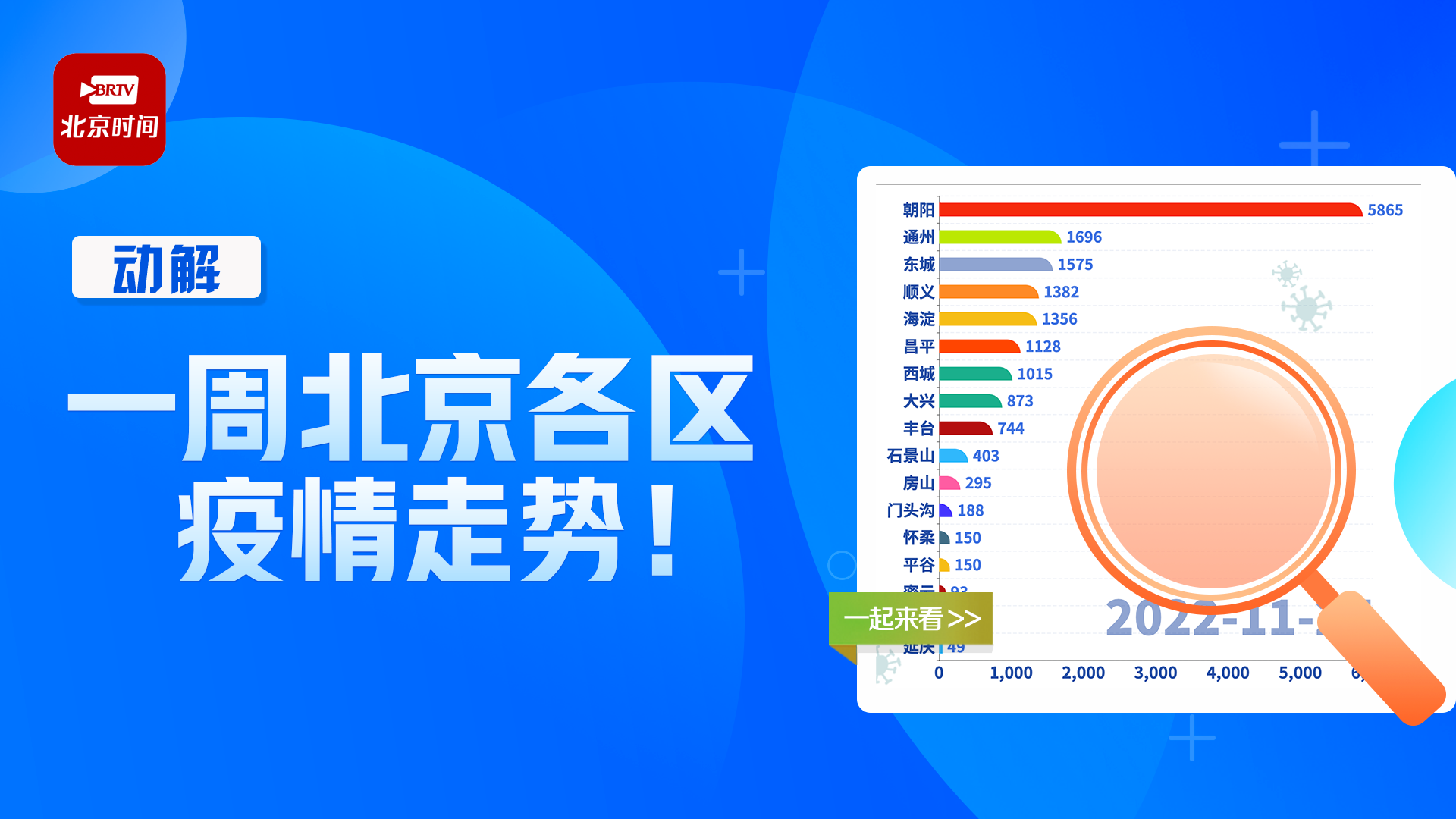动解｜北京昨日新增840+3048，含474例社会面！各区一周疫情走势速览_北京时间