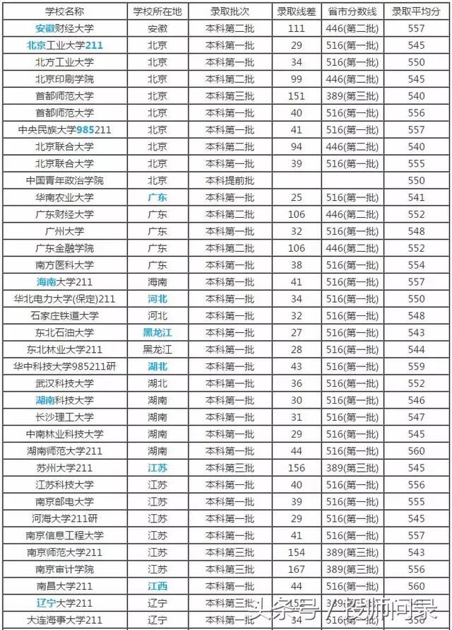 2. 新疆 新疆高考文科550分適合的大學