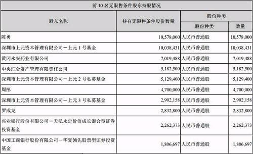 有只股票被举牌私募减持 券商却调高其目标价