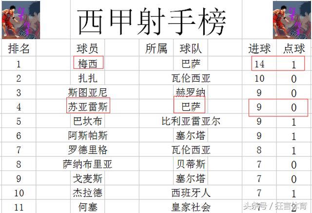 西甲最新积分战报 马竞的比赛又是1:0 巴萨最大