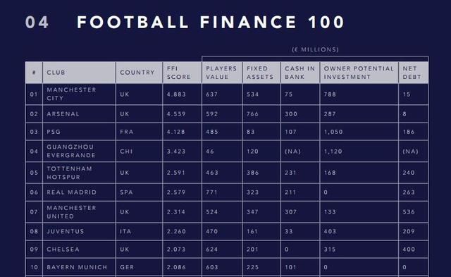 足坛俱乐部财力排行榜TOP100:恒大力压皇马高