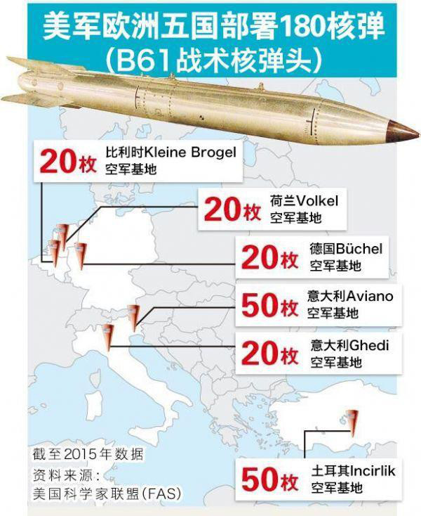 而就在美国与土耳其因是否引渡葛兰以及土政变的后续问题闹得不可开交的现在，美国仍有50枚核弹部署在它位于土耳其的空军基地内。