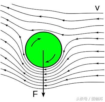 足球射门技巧中香蕉球和电梯球的物理学原理