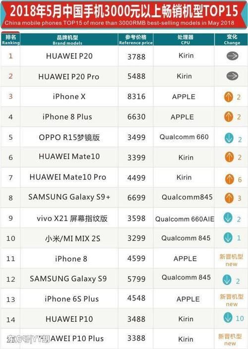 中國高端手機銷量排行榜:華為p20第一,小米mix2s第十!