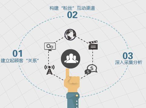 为什么中小企业更需要湘西网络营销策划?