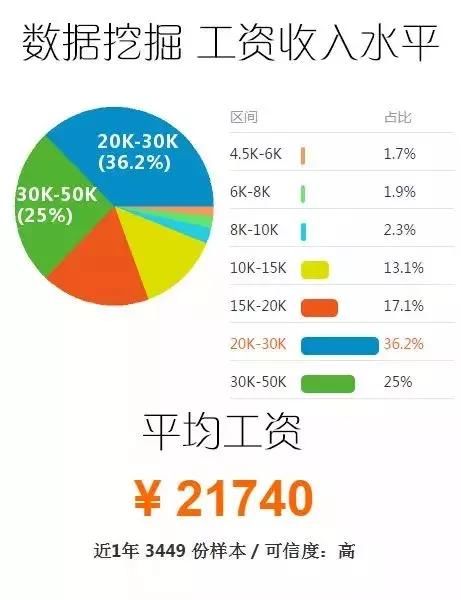 大数据开发挖掘、分析师、算法工程师的薪资到