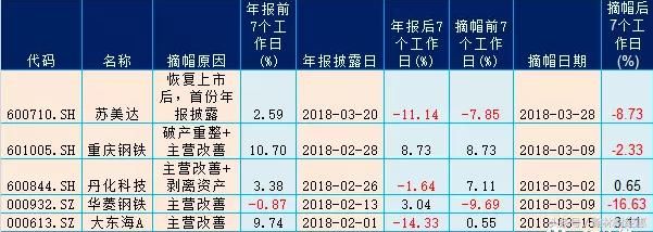 大东海A摘帽狂涨27%,ST常林摘帽却三天