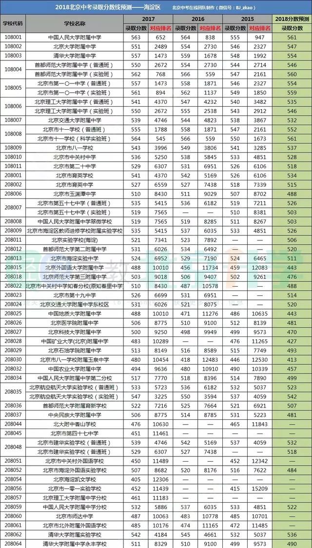 2018年北京中考11区录取分数线预测