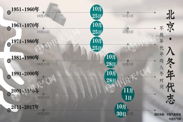 未来几天北京气温一路走低今天降至13 山区或有雨夹雪 未来几天北京气温一路走低今天降至13 山区或有雨夹雪