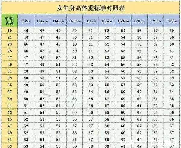 中國19-69歲男女標準體重對照表,胖了還是瘦對照一下就知道!