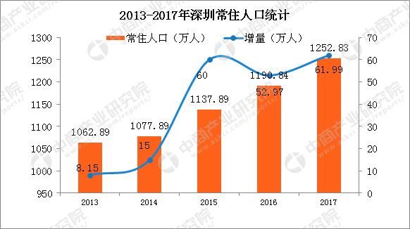 2018年深圳人口大数据分析:常住人口增量近6
