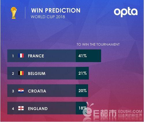 外媒预测克罗地亚夺冠率高于英格兰 克罗地亚