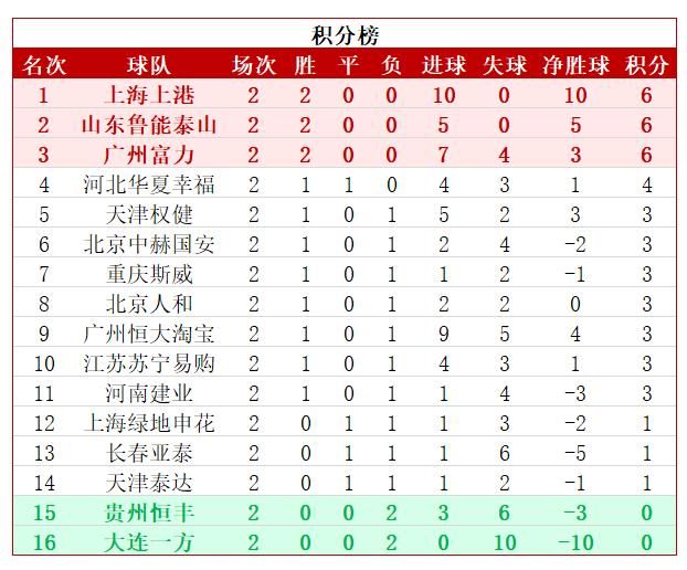 中超最新积分榜:国安客胜苏宁收获新赛季首胜