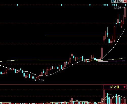 大盘与个股操作技巧,以涨停板为信号抓短线爆