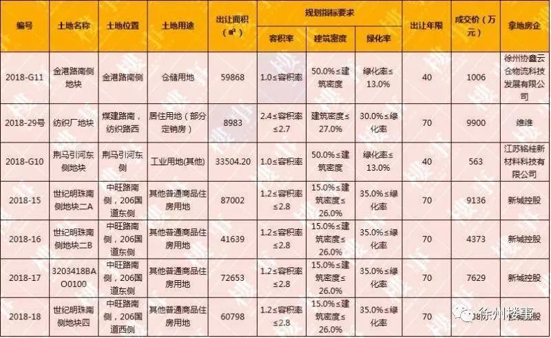 新城控股2.75亿摘得4宗商住用地,吾悦广场落定