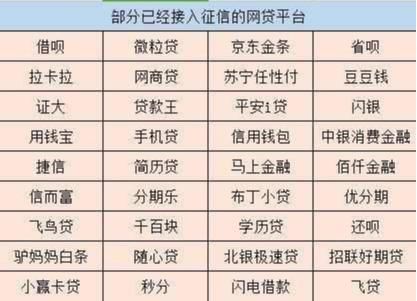 信用联网,在支付宝借呗、京东白条等平台借钱