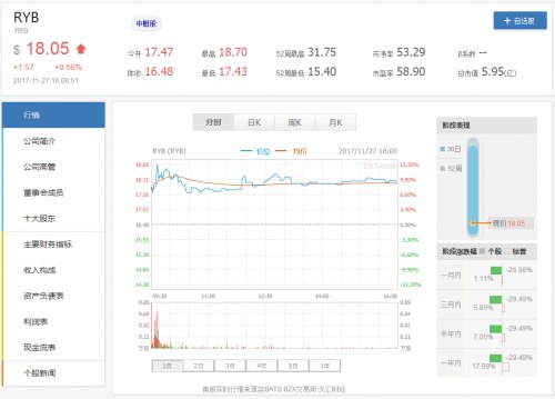 红黄蓝美股大涨9.56% 收盘价仍低于发行价-北