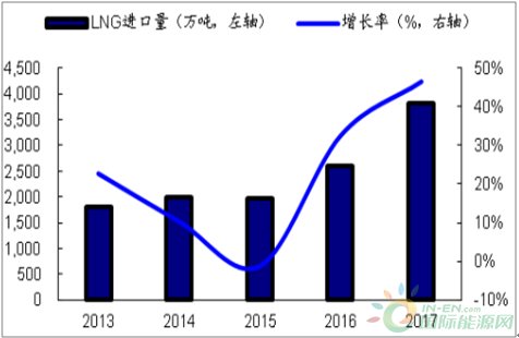 2018年中国天然气消费量预测分析