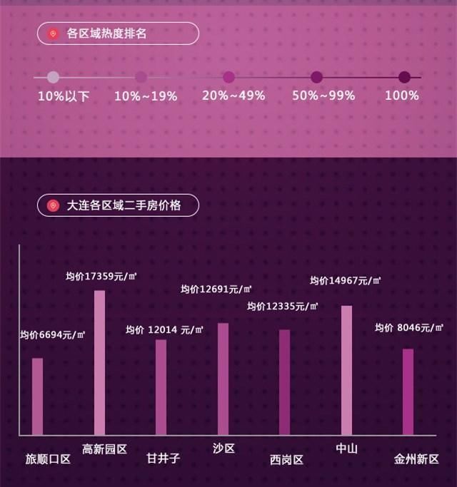 2018大连各区房价出炉:中山区最高!最低6千出