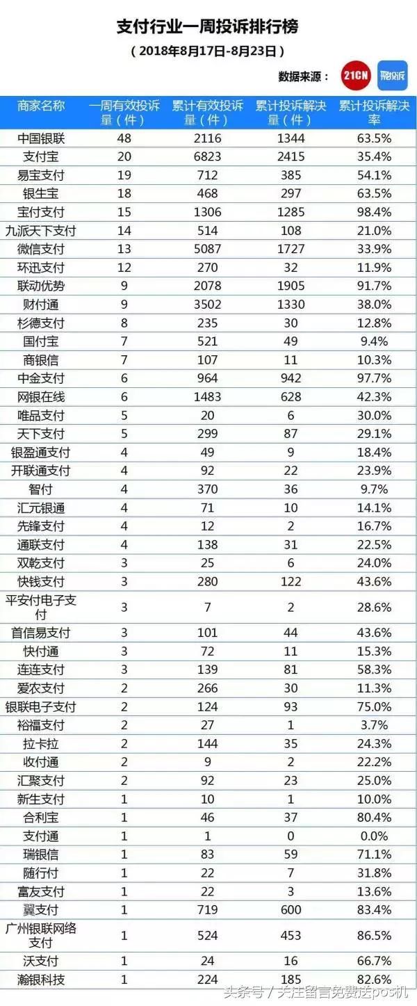 最新银行及第三方支付机构投诉排行榜